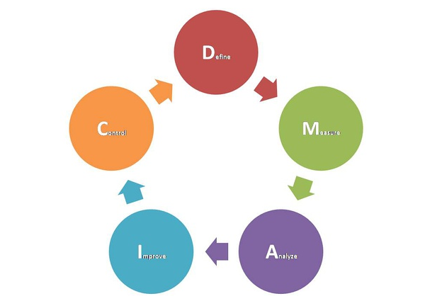 六西格瑪管理DMAIC 六西格瑪管理DMAIC