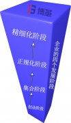 博革咨詢論企業(yè)精益轉(zhuǎn)型升級(jí)必要性(下)