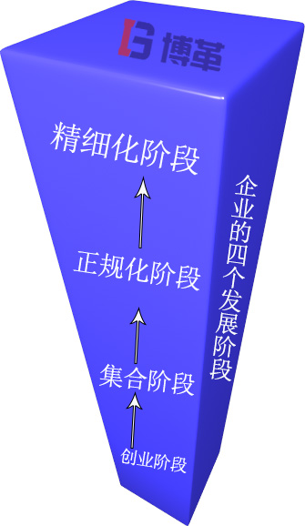 企業(yè)發(fā)展的四個(gè)階段 企業(yè)發(fā)展的四個(gè)階段