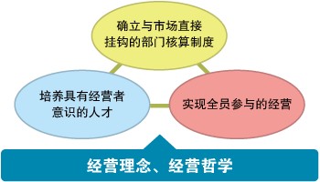 阿米巴管理方式目的 阿米巴管理方式目的