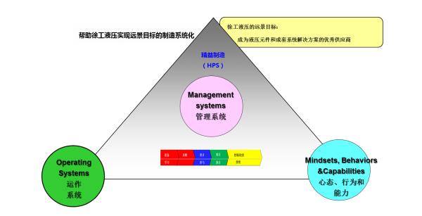 徐工液壓精益制造模型 徐工液壓精益模型