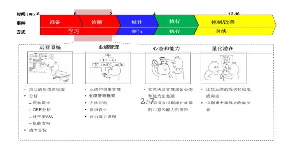 精益推進三位一體科學方法論 三位一體科學方法論