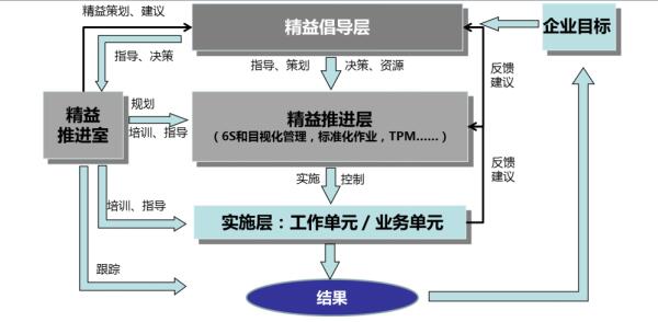 “3+1”精益推進組織架構 “3+1”精益推進組織架構