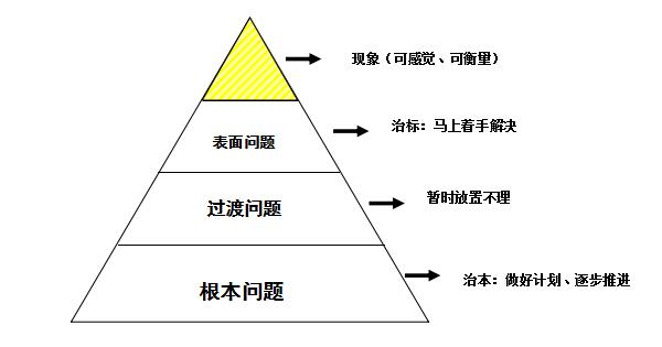精益管理問題分析手法 精益管理問題分析手法