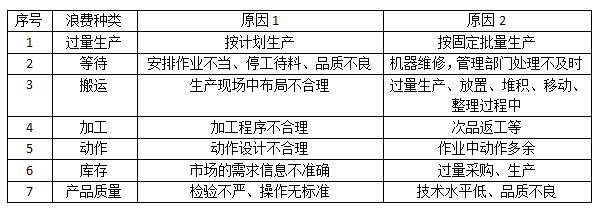 精益生產浪費種類表