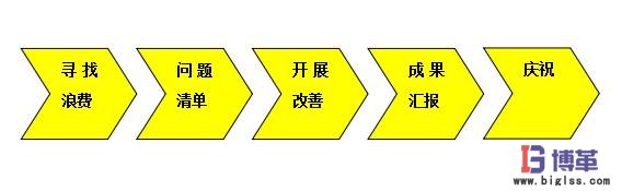 八大浪費現(xiàn)場改善步驟 八大浪費現(xiàn)場改善步驟