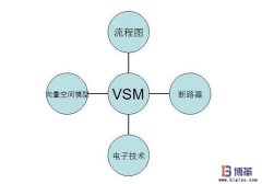 供應(yīng)鏈計劃改善分析之拓展的價值流圖