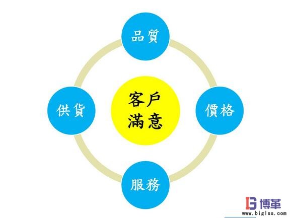 六西格瑪管理“聚焦客戶” 六西格瑪管理“聚焦客戶”