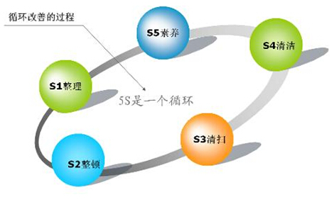 5S管理內(nèi)容 5S管理內(nèi)容