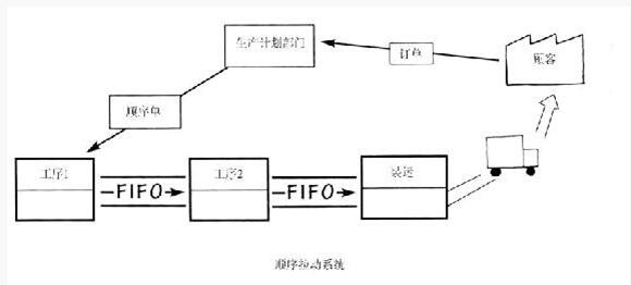 順序拉動(dòng)系統(tǒng) 精益管理順序拉動(dòng)系統(tǒng)
