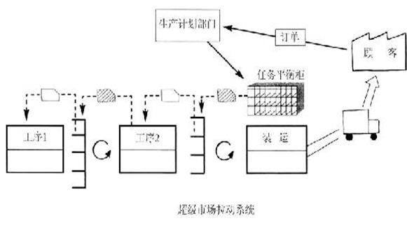 庫存超市拉動(dòng)系統(tǒng) 精益管理庫存超市拉動(dòng)系統(tǒng)