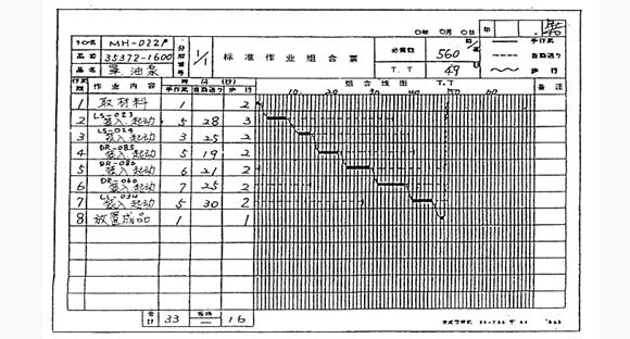 標(biāo)準(zhǔn)化操作組合表 精益管理標(biāo)準(zhǔn)化操作組合表