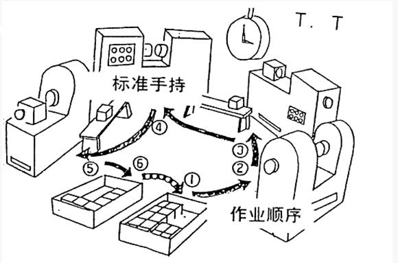 標(biāo)準(zhǔn)化操作 精益管理標(biāo)準(zhǔn)化操作