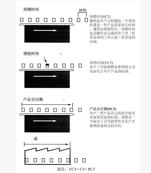精益管理加工時(shí)間 精益管理加工時(shí)間