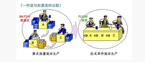 精益管理連續(xù)流 精益管理連續(xù)流