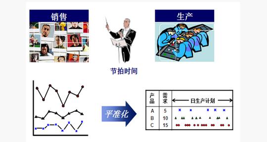 均衡化工廠 精益管理均衡化工廠