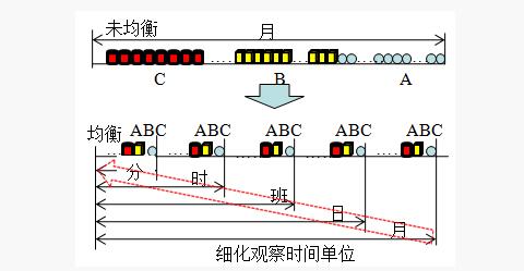 精益管理均衡化生產(chǎn) 精益管理均衡化生產(chǎn)