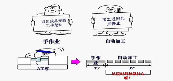 機(jī)器時(shí)間 精益管理機(jī)器時(shí)間