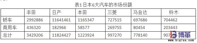 日本汽車市場份額 供應(yīng)商關(guān)系對日本汽車市場份額的影響
