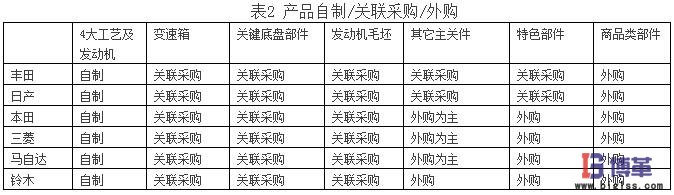 供應(yīng)商關(guān)系 供應(yīng)商關(guān)系對日本汽車市場份額的影響