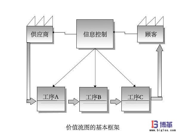 價(jià)值流圖VSM框架 價(jià)值流圖VSM框架