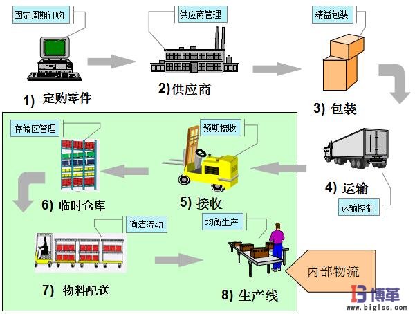 精益生產(chǎn)廠內(nèi)物流管理推進 精益生產(chǎn)廠內(nèi)物流管理推進