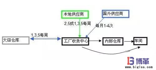 供應(yīng)商送貨模式 供應(yīng)商送貨模式