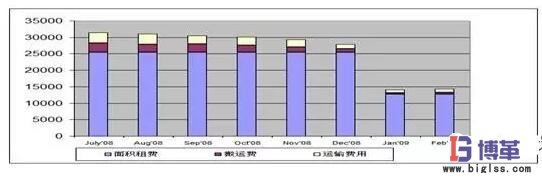 包裝材料的采購計劃及入廠物流優(yōu)化管理 包裝材料的采購計劃及入廠物流優(yōu)化管理效果