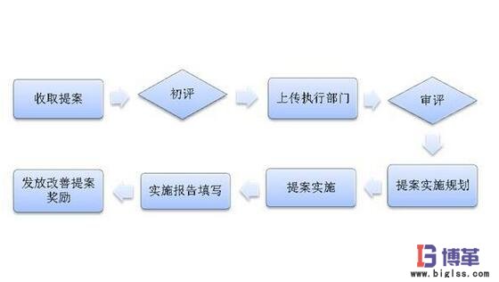 精益改善項(xiàng)目流程 精益改善項(xiàng)目流程