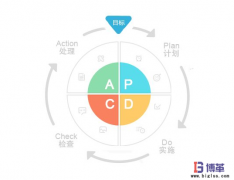 車(chē)間現(xiàn)場(chǎng)管理中PDCA循環(huán)管理-“P”