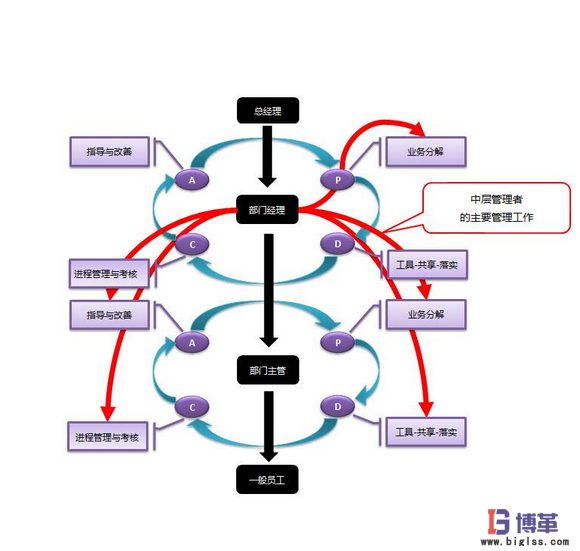 PDCA管理循環(huán)法 PDCA管理循環(huán)法