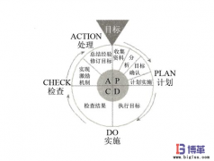 車(chē)間現(xiàn)場(chǎng)管理中PDCA循環(huán)管理-“C”