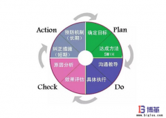 車(chē)間現(xiàn)場(chǎng)管理中PDCA循環(huán)管理-“A”