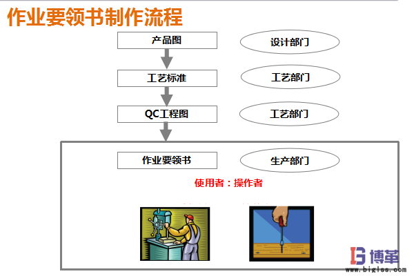 作業(yè)要領(lǐng)書制作流程 作業(yè)要領(lǐng)書制作流程