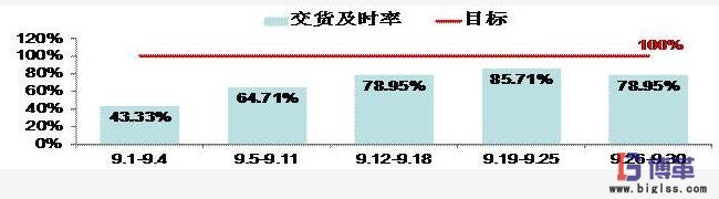 交貨及時率 交貨及時率
