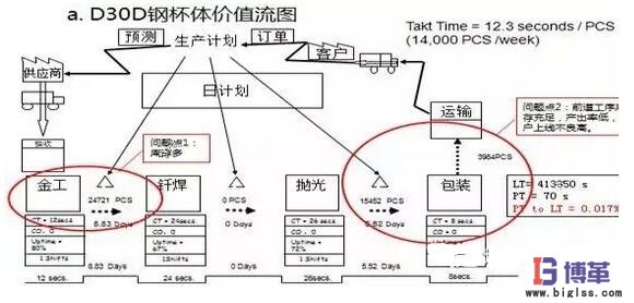 價值流分析 價值流分析