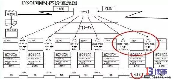 工序級價值流分析 工序級價值流分析
