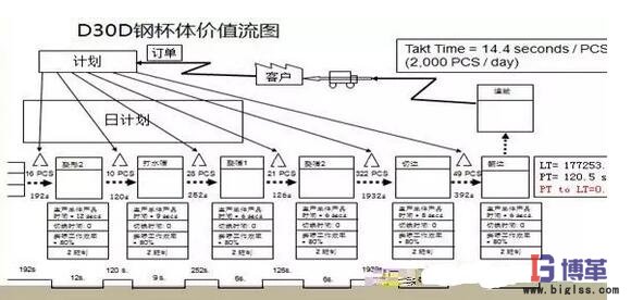 工序級價值流分析 工序級價值流分析
