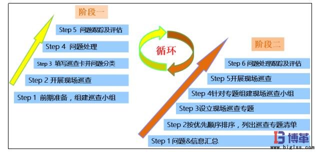 現(xiàn)場(chǎng)巡查兩階段 現(xiàn)場(chǎng)巡查兩階段