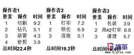 個(gè)別操作周期時(shí)間 周期時(shí)間