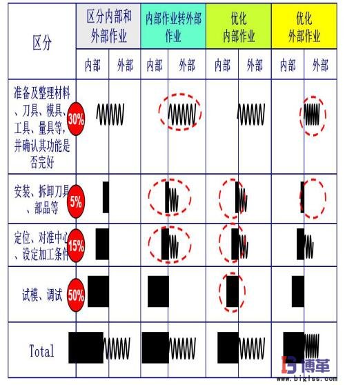 SMED改善理念 SMED改善理念