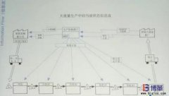 豐田精益信息流是什么？