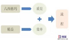 六西格瑪是什么？