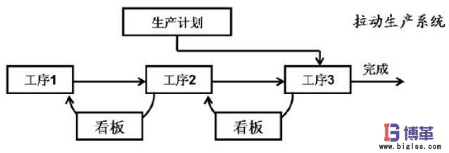 看板拉動系統(tǒng)解析圖 看板拉動系統(tǒng)
