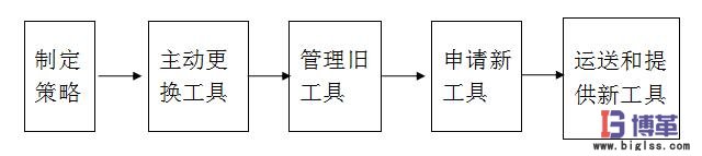 車間工具看板的五個(gè)步驟 車間工具看板的五個(gè)步驟