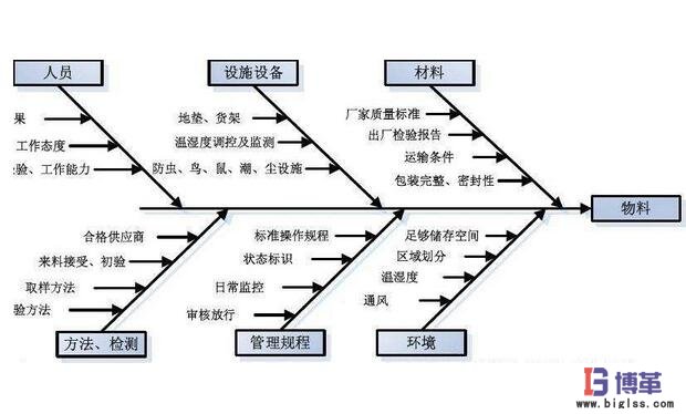 魚骨圖制作前分析 魚骨圖制作