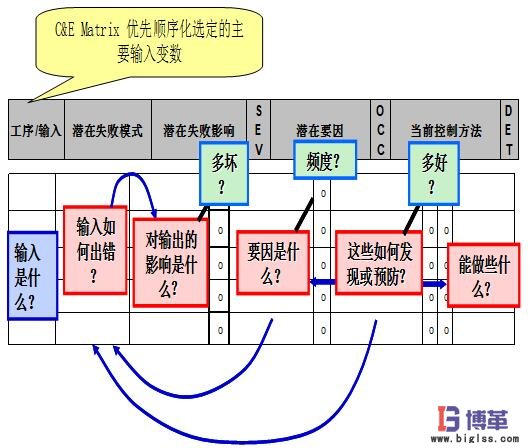 FMEA失效分析 FMEA失效分析