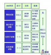 DOE（試驗設(shè)計）如何設(shè)計？