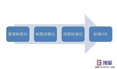 標(biāo)準(zhǔn)化管理制度如何制定？