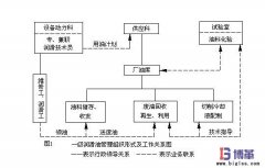 <b>設(shè)備潤(rùn)滑管理的組織形式</b>